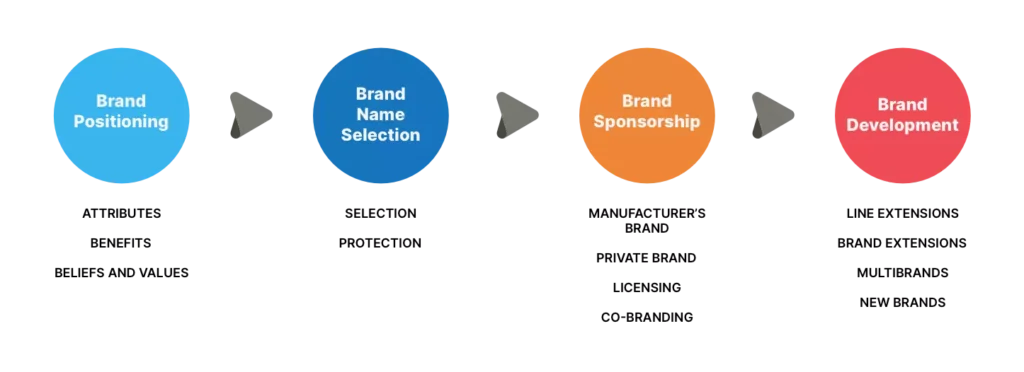 Infographic showing the branding decision process: Brand Positioning, Brand Name Selection, Brand Sponsorship, and Brand Development.