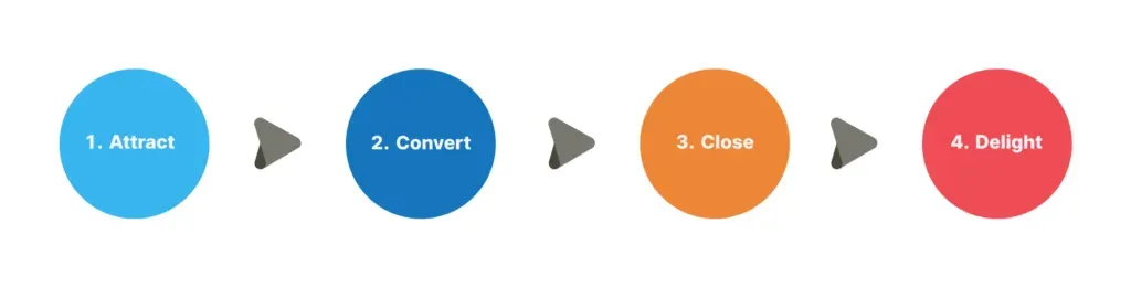 Four colored circles labeled Attract, Convert, Close, Delight representing stages of the marketing funnel