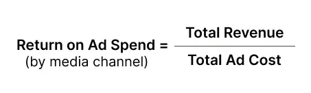 Graphic illustrating the formula for Return on Ad Spend (ROAS), depicting 'Total Revenue divided by Total Ad Cost'