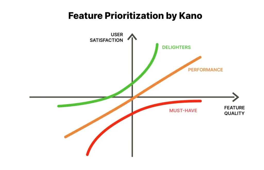 Graph showing Kano Model for feature prioritization with lines representing Must-Have, Performance, and Delighters against axes of user satisfaction and feature quality.