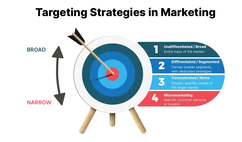 Target with arrows hitting the bullseye, depicting 4 Types of Targeting Strategies in Marketing: Undifferentiated, Differentiated, Concentrated, and Micromarketing.