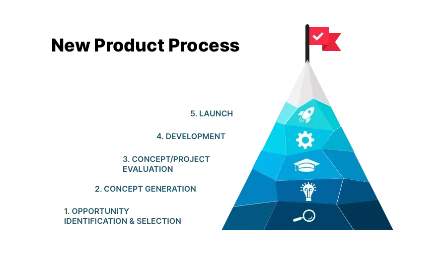 Infographic illustrating the five phases of the new product development process.