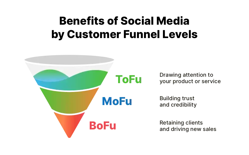 Marketing funnel graphic illustrating stages from awareness (ToFu) to conversion (BoFu), highlighting the strategic application of social media for business growth.