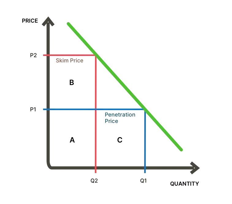 Graph illustrating new product pricing strategies, contrasting price skimming with market penetration pricing.