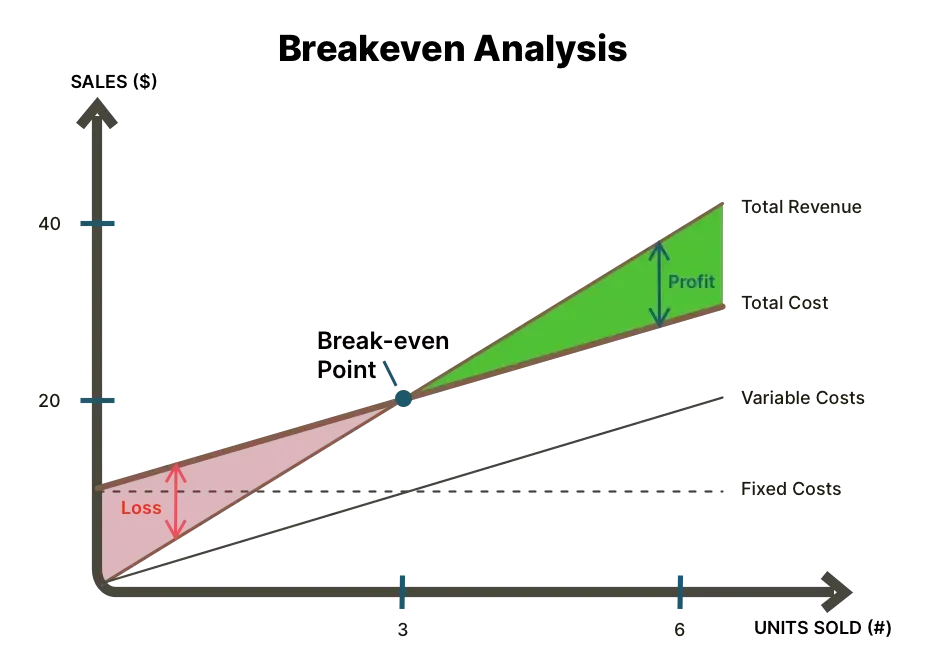 Profit and loss zones illustrated on a break-even chart with price and cost axes.