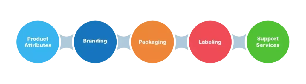 Horizontal flowchart of Individual Product Decisions in marketing, highlighting Product Attributes, Branding, Packaging, Labeling, and Support Services.