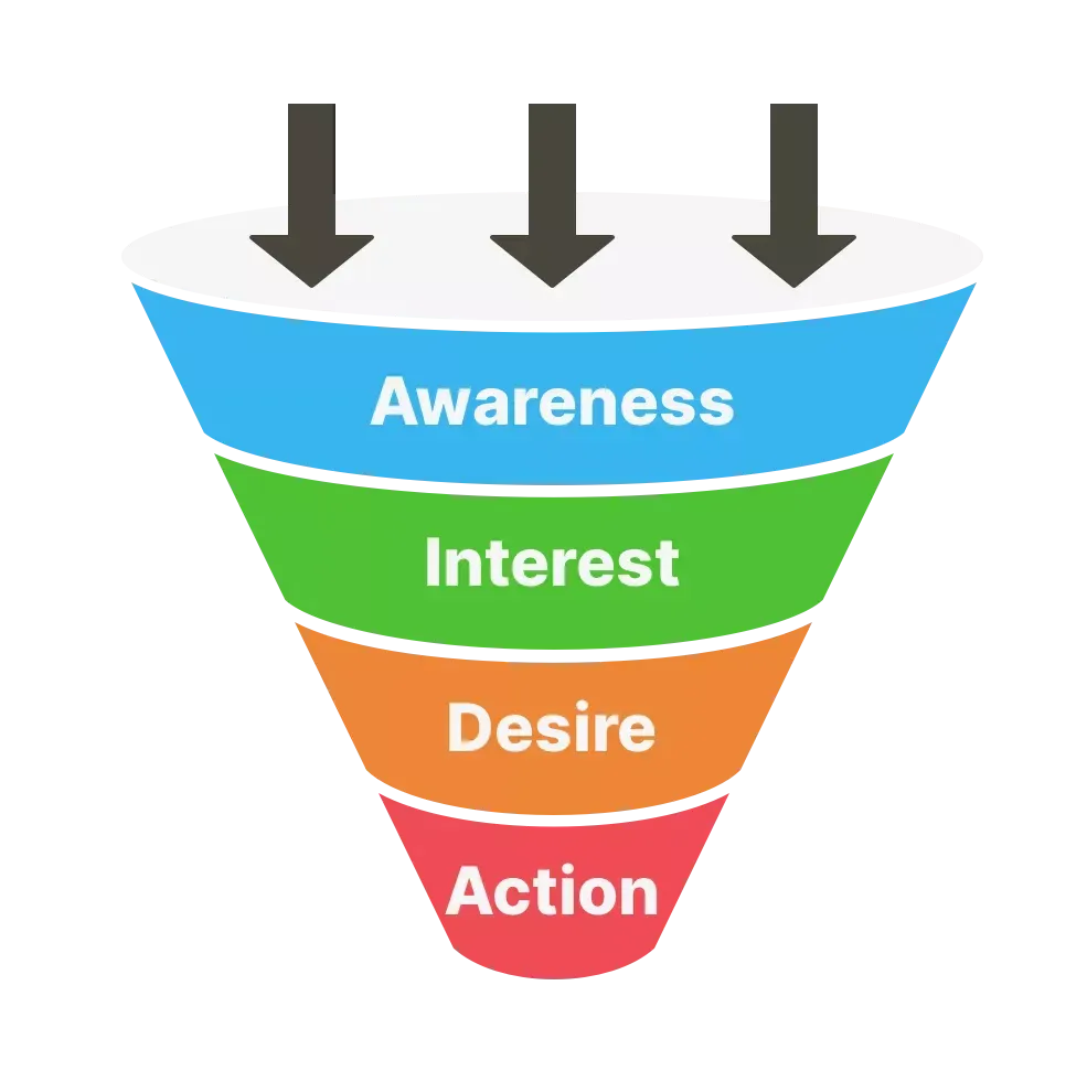 Illustration of a marketing funnel with stages from Awareness to Action.