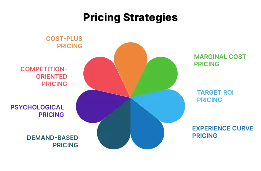 Infographic illustrating various pricing strategies in marketing, such as Cost-Plus, Competition-Oriented, Psychological, Skimming, Penetration, and more.