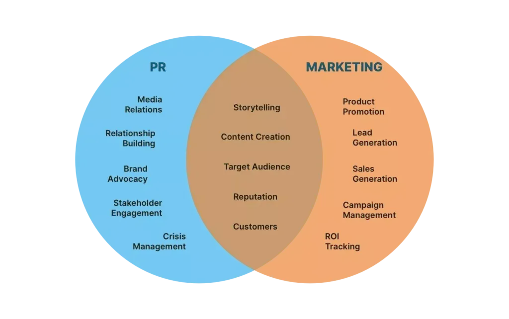 Venn diagram illustrating the overlapping and distinct roles of PR (Public Relations) and Marketing, highlighting their unique and shared functions.
