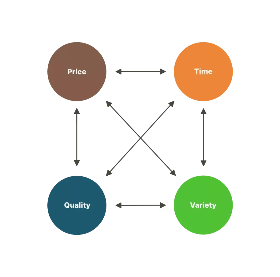 Infographic depicting the interrelationship between Price, Time, Quality, and Variety in business strategy