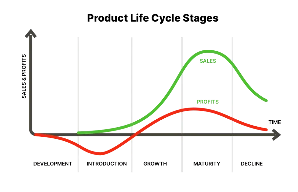 Graph depicting the Product Life Cycle stages with growth, maturity, and decline curves, showcasing key marketing metrics over time.