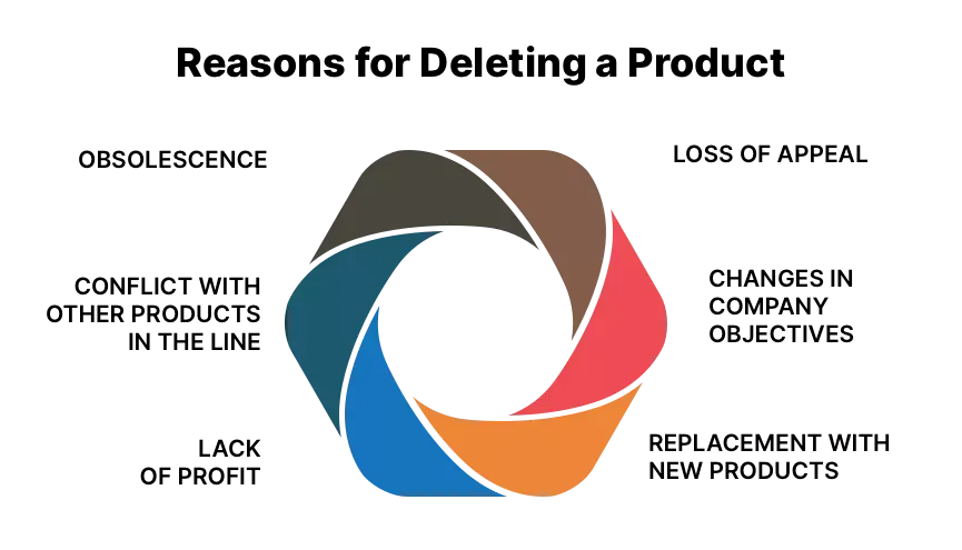 Abstract circular design symbolizing the cycle of product life and the decision to discontinue a product line.