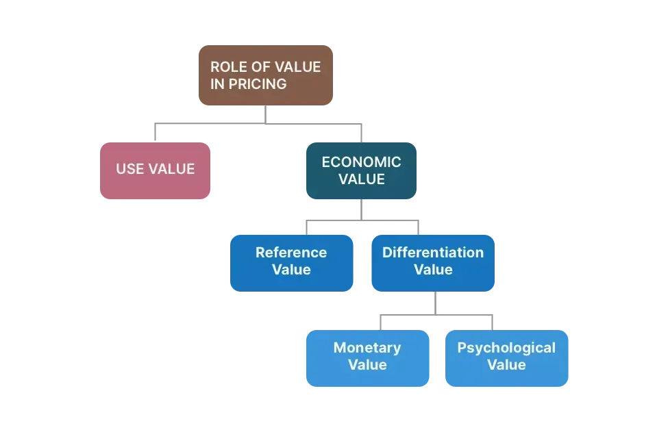 Flowchart explaining the role of value in pricing, including economic and use value, along with subcategories such as reference value, differentiation value, monetary value, and psychological value.