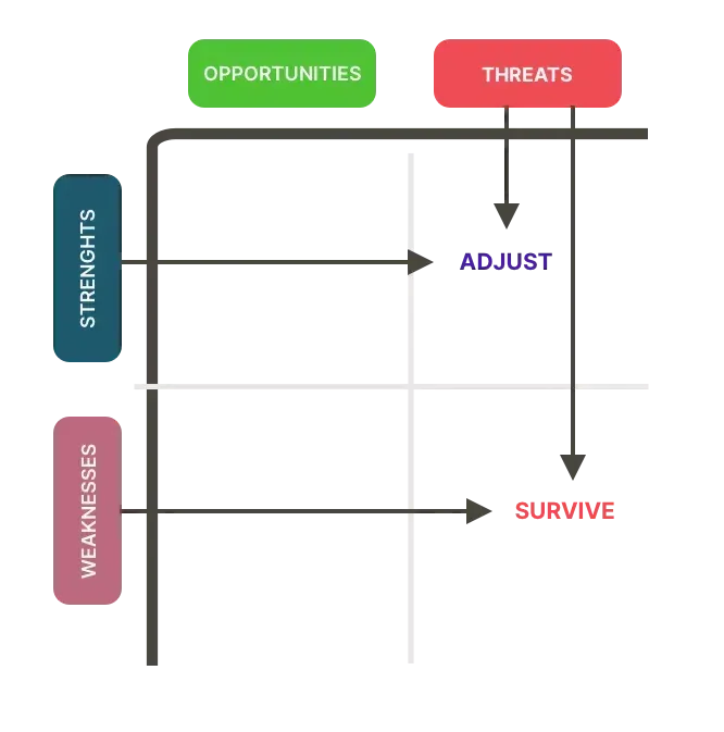 SWOT Analysis matrix diagram highlighting how organization's Strength or Weakness meets Threat