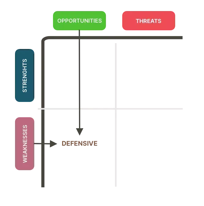 SWOT Analysis framework showing the intersection of Weaknesses and Opportunities as a Defensive Strategy.