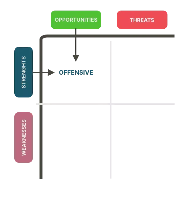 SWOT Analysis diagram with Strengths aligning with Opportunities to form an Offensive Strategy.