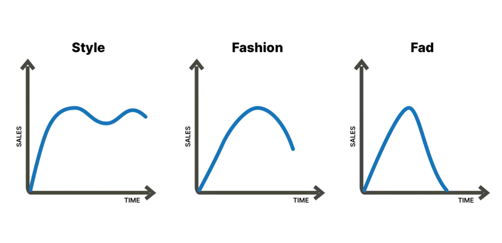 Graph showing the different product life cycle curves for style, fashion, and fads, with unique patterns for each type.