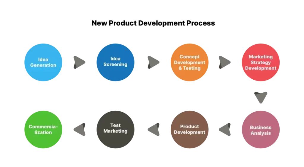 Horizontal flowchart of the 8 steps of the New Product Development process, from Idea Generation to Commercialization, including Marketing Strategy Development and Business Analysis.
