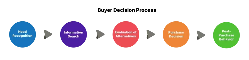 Illustration of the Buyer Decision Process with five distinct stages.