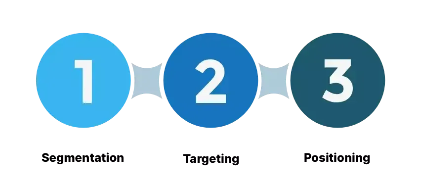 Three-step process diagram with numbered circles, representing the sequential stages of a marketing strategy.