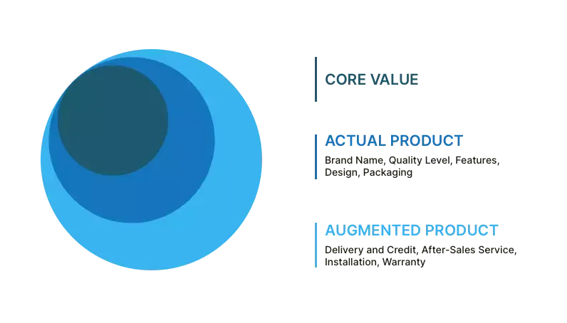 Illustration of the three levels of product concept: Core Value, Actual Product, and Augmented Product, each represented as layers of a concentric circle.