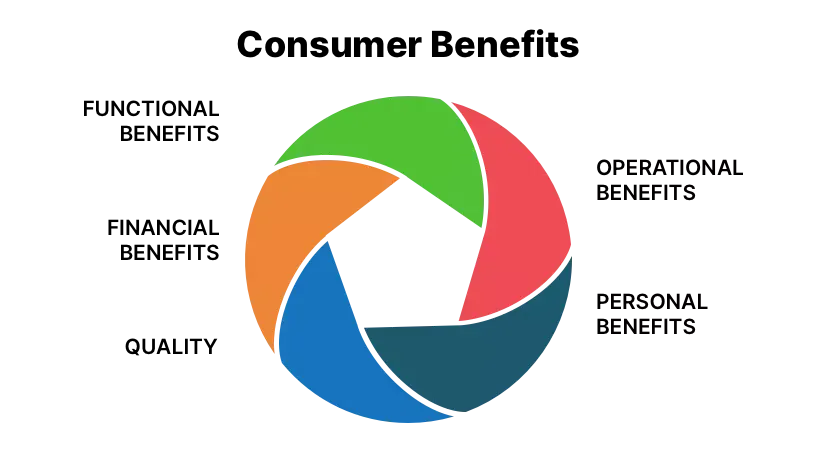 Colorful abstract shape, representing product benefits: functional, operational, personal, financial, and quality.