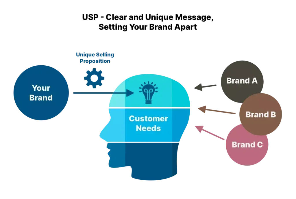 Infographic of a human head silhouette divided into sections labeled 'Your Brand' and 'Customer Needs', with arrows pointing from 'Your Brand' to 'Unique Selling Proposition' and from multiple brands towards the 'Customer Needs'.