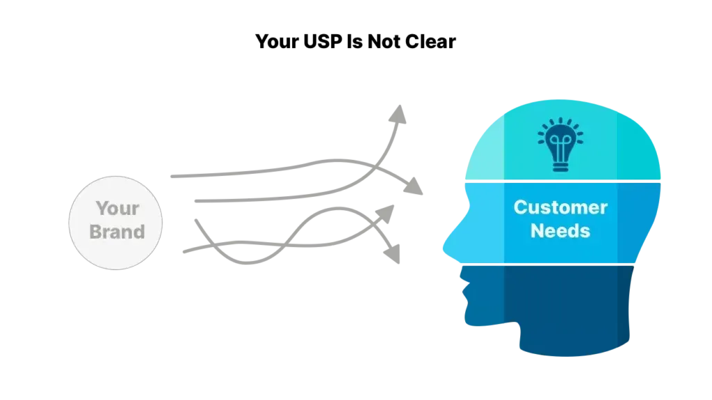 Graphic representation of a human head silhouette with unclear paths labeled from 'Your Brand' to 'Customer Needs', symbolizing the ineffectiveness of a vague Unique Selling Proposition.