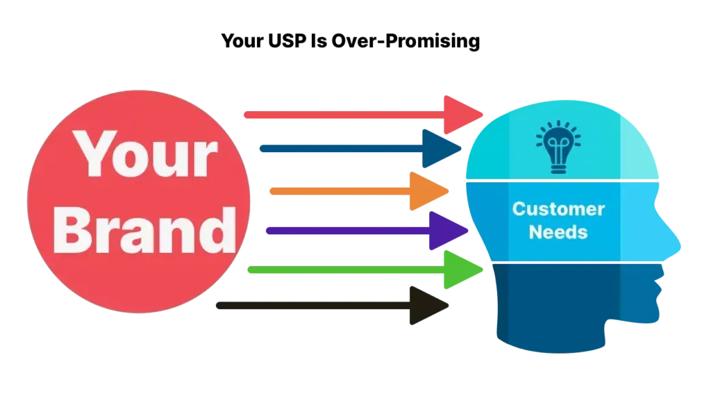 Illustration showing multiple arrows from 'Your Brand' to 'Customer Needs' in a human head silhouette, depicting information overload and lack of belief in brand claims.