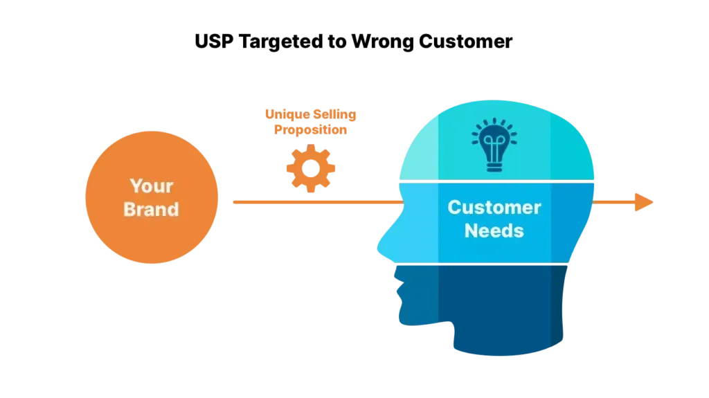 Illustration depicting a misaligned connection between 'Your Brand' and 'Customer Needs' with a single arrow from USP not meeting the customer head silhouette.