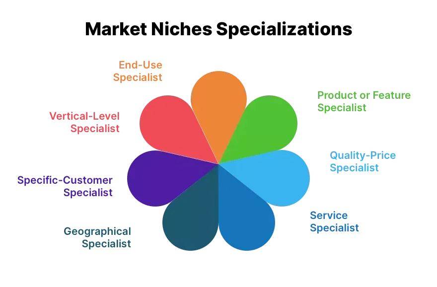 Colorful petal diagram showcasing various market niches and the roles associated with occupying these niches in business strategy.