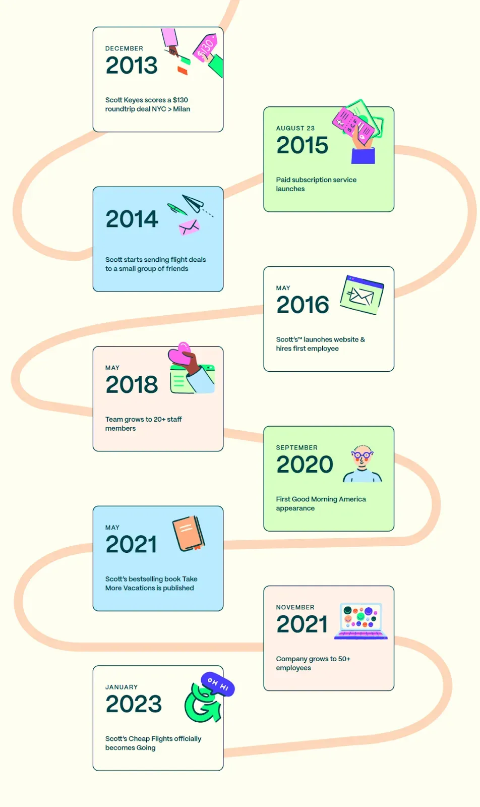 Going has evolved over the years to cater better to budget travelers