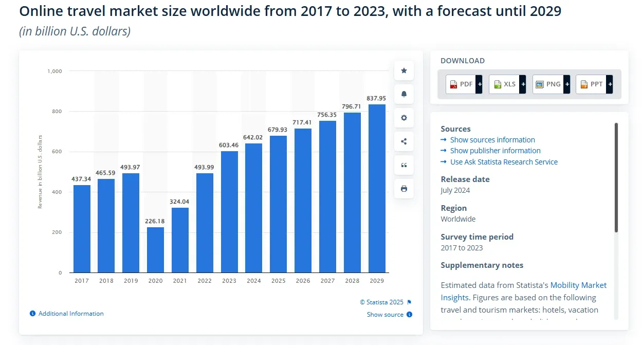 The online travel market has rebounded since the pandemic and is growing steadily