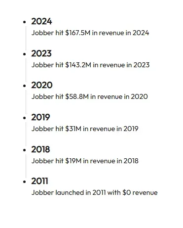Jobber's revenue has continued to grow almost exponentially since 2018