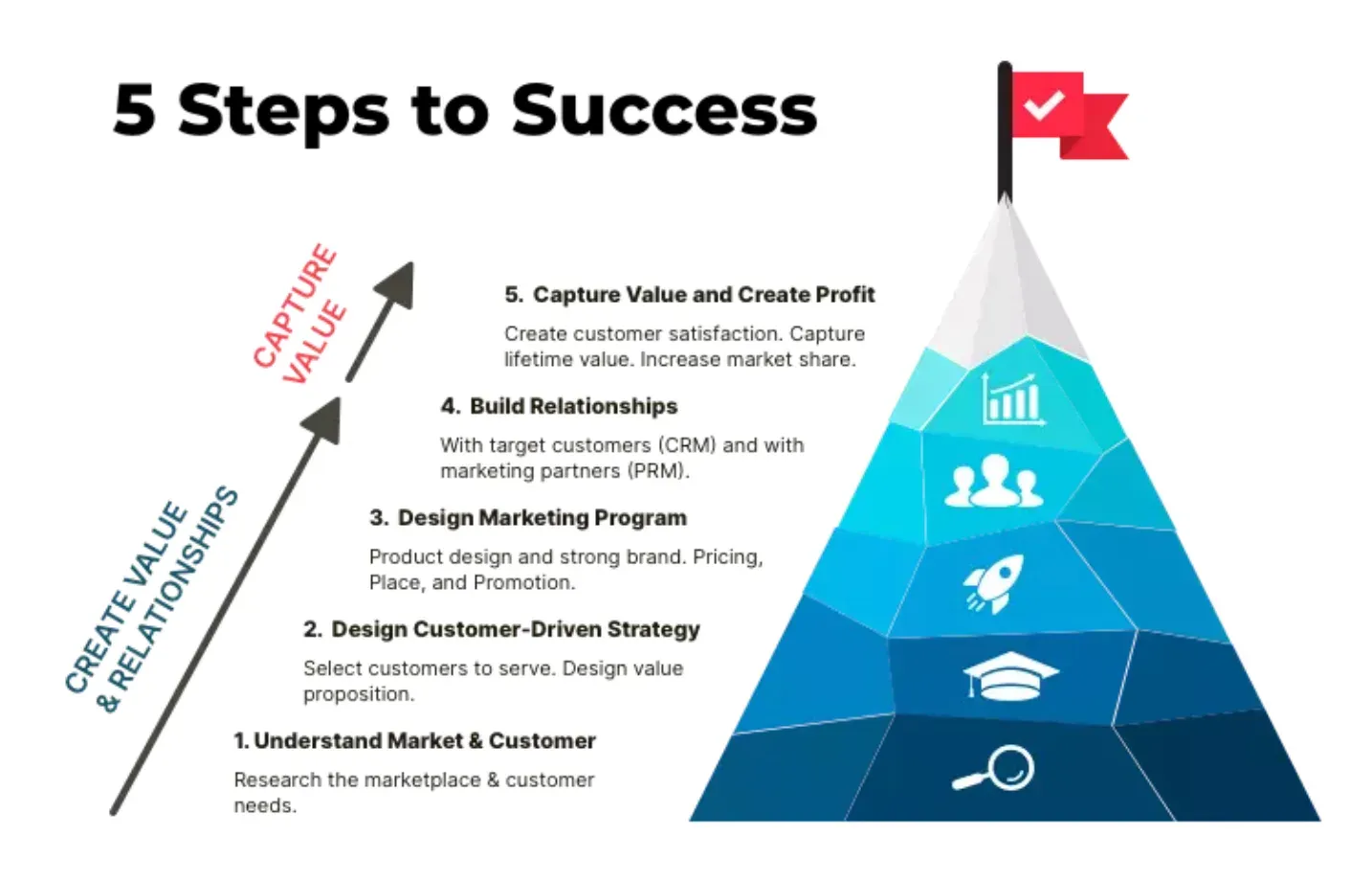 5 steps to success through the marketing efficiency ratios