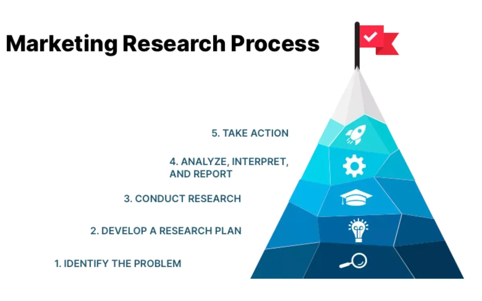 The Marketing Research Process: From Insight to Action
