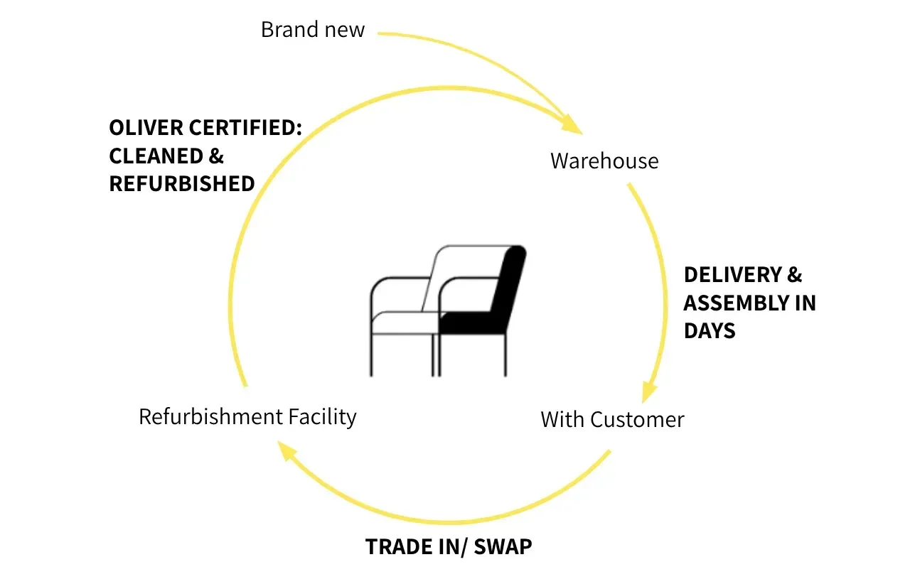 Circular Economy Integration