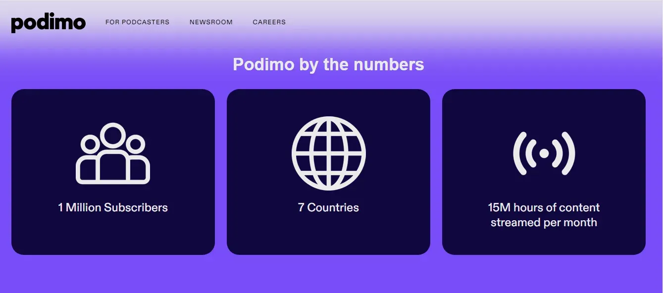 Podimo operates in 7 countries with a million subscribers