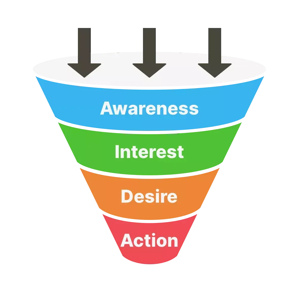 PART 2: Build the Funnel That Matches the Journey