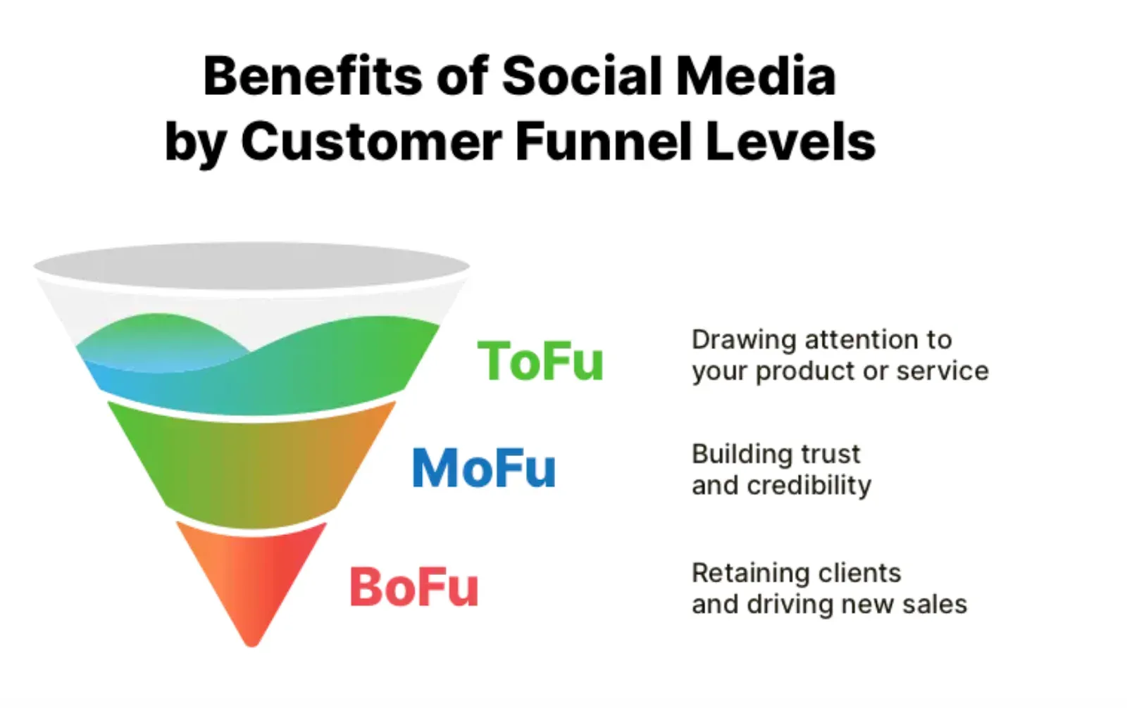 Benefits of social media by customer funnels levels