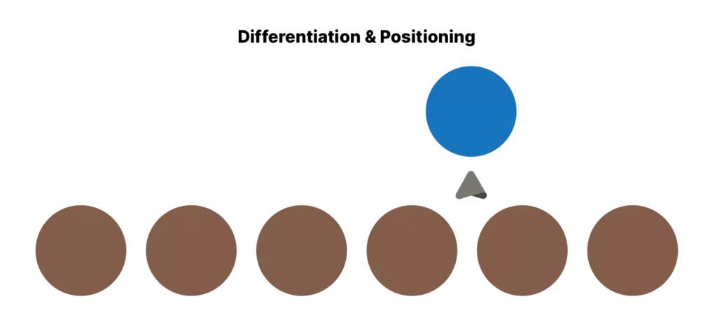 Abstract representation of differentiation and positioning in marketing strategy.