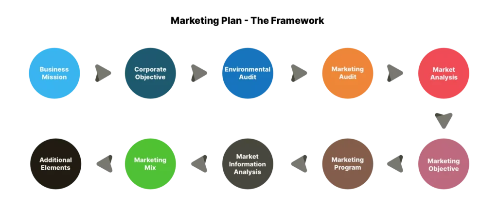 Diagram outlining the framework for a marketing plan with sequential steps from business mission to additional elements.