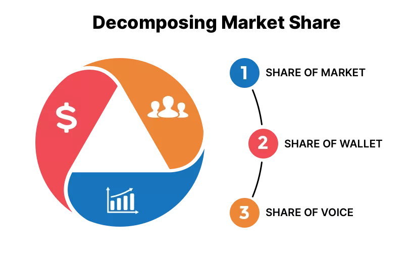 Illustrative pie chart with segments labeled with a dollar sign, group icon, and bar chart symbol, representing market share concepts in product management and business strategy.