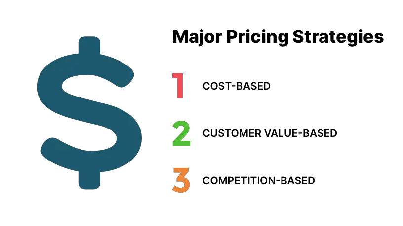 Diagram illustrating three major pricing strategies: cost-plus, competitive, and value-based.