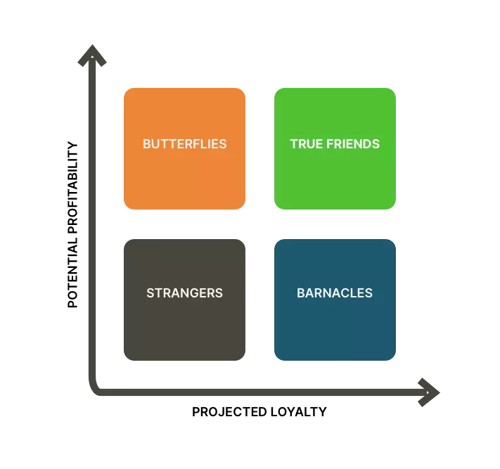 Matrix chart with four customer relationship groups labeled 'Butterflies', 'True Friends', 'Strangers', and 'Barnacles' in distinct colors.