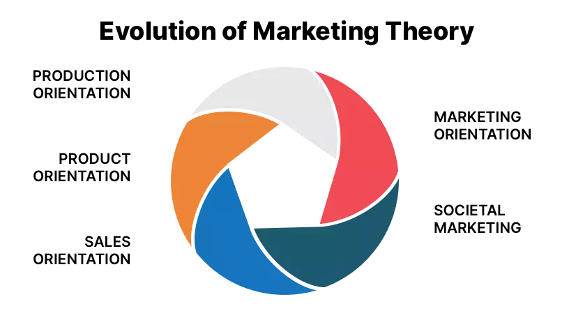 Infographic on the Evolution of Marketing Theory, illustrating stages with segmented circular graphic in red for Product Orientation, white for Sales Orientation, orange for Marketing Orientation, and blue for Societal Marketing.