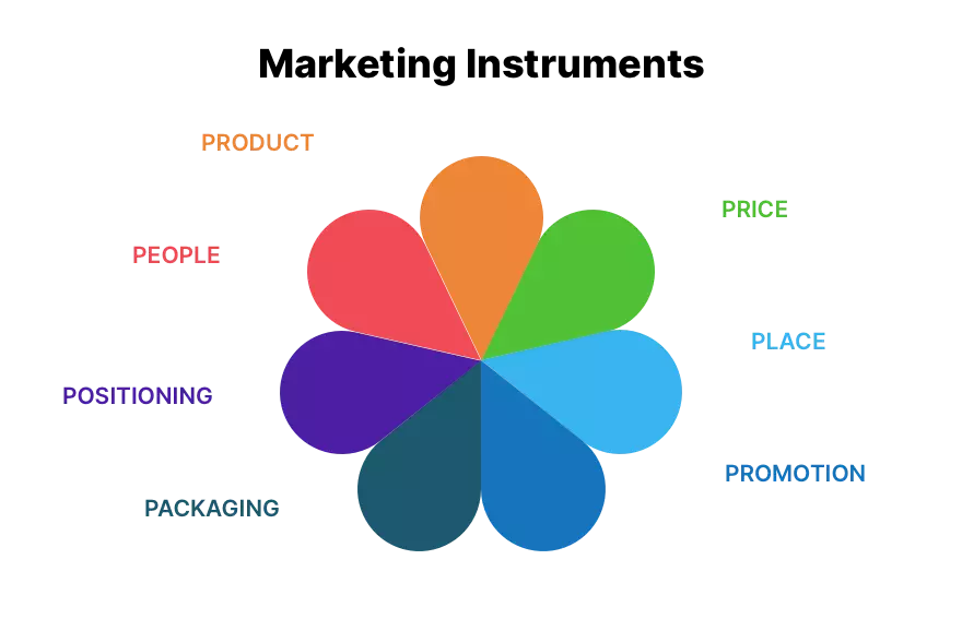 Colorful infographic depicting the 7 Ps of the Marketing Mix: Product, Price, Place, Promotion, People, Process, and Positioning.