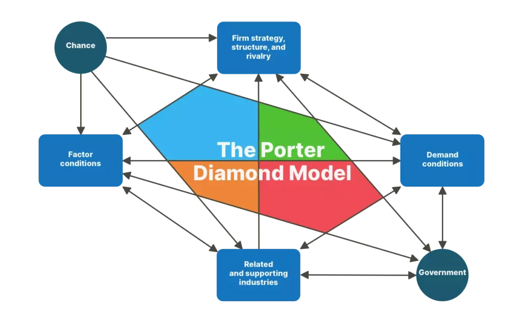 Infographic of The Porter Diamond Model showing national competitiveness factors: Factor Conditions, Demand Conditions, Related and Supporting Industries, Firm Strategy, Structure and Rivalry, Government, and Chance.