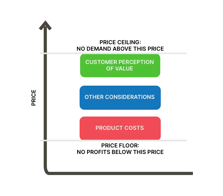 Graphic illustrating three major pricing strategies: Customer Perception of Value in green, Other Considerations in blue, and Product Costs in red, against a price floor and ceiling axis.