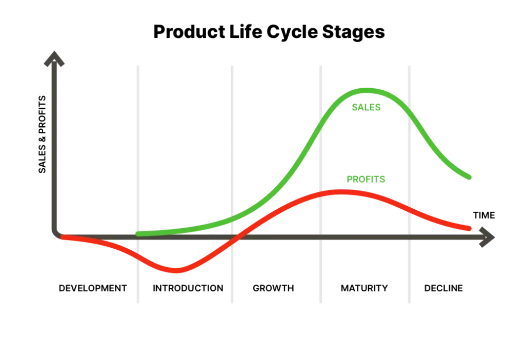 Graph depicting the Product Life Cycle stages with growth, maturity, and decline curves, showcasing key marketing metrics over time.